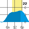 Holtz Bay tide chart for Tuesday, November 22, 2022