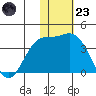 Holtz Bay tide chart for Wednesday, November 23, 2022