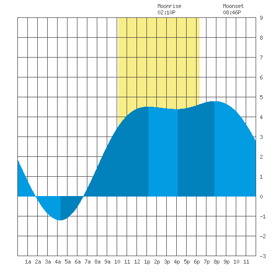 Holtz Bay tide chart for Saturday, November 26, 2022