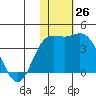 Holtz Bay tide chart for Saturday, November 26, 2022