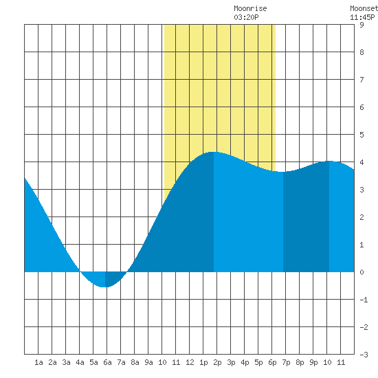 Holtz Bay tide chart for Monday, November 28, 2022