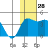 Holtz Bay tide chart for Monday, November 28, 2022