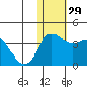 Holtz Bay tide chart for Tuesday, November 29, 2022