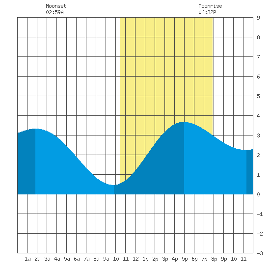 Holtz Bay tide chart for Wednesday, November 2, 2022