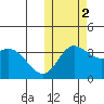 Holtz Bay tide chart for Wednesday, November 2, 2022