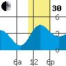 Holtz Bay tide chart for Wednesday, November 30, 2022