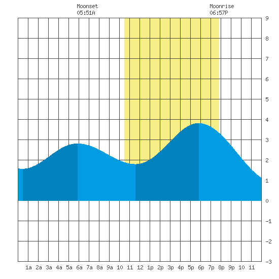 Holtz Bay tide chart for Friday, November 4, 2022