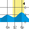 Holtz Bay tide chart for Friday, November 4, 2022