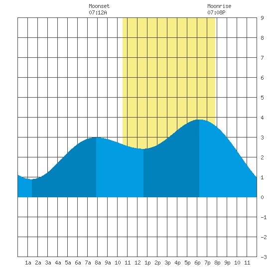 Holtz Bay tide chart for Saturday, November 5, 2022