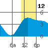 Holtz Bay tide chart for Monday, December 12, 2022