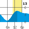 Holtz Bay tide chart for Tuesday, December 13, 2022