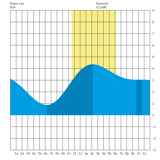 Holtz Bay tide chart for Wednesday, December 14, 2022