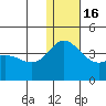 Holtz Bay tide chart for Friday, December 16, 2022