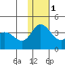 Holtz Bay tide chart for Thursday, December 1, 2022