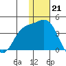 Holtz Bay tide chart for Wednesday, December 21, 2022