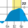 Holtz Bay tide chart for Thursday, December 22, 2022