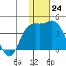 Holtz Bay tide chart for Saturday, December 24, 2022