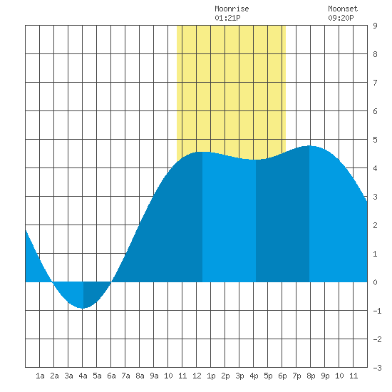 Holtz Bay tide chart for Sunday, December 25, 2022