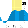 Holtz Bay tide chart for Sunday, December 25, 2022