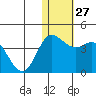 Holtz Bay tide chart for Tuesday, December 27, 2022