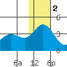 Holtz Bay tide chart for Friday, December 2, 2022