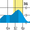 Holtz Bay tide chart for Saturday, December 31, 2022