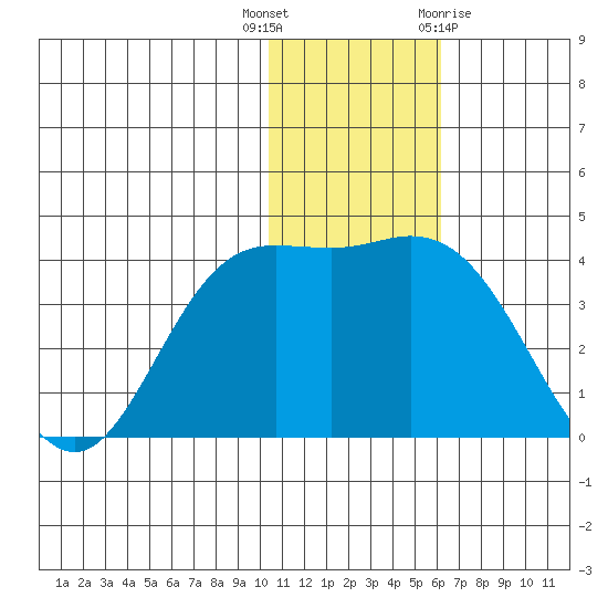 Holtz Bay tide chart for Tuesday, December 6, 2022