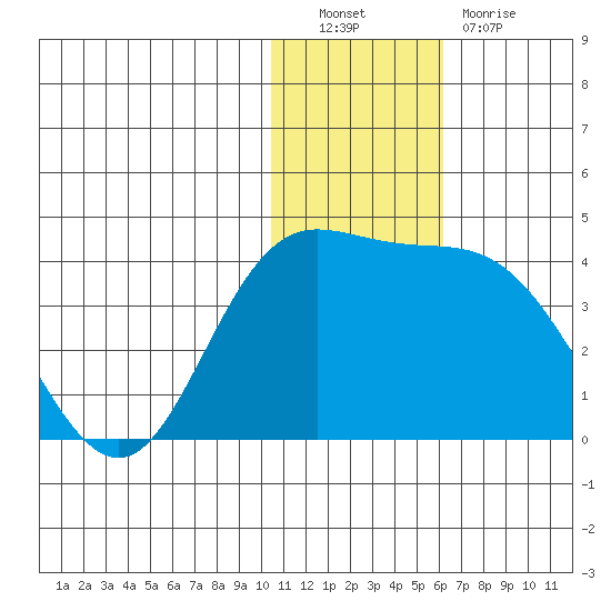 Holtz Bay tide chart for Friday, December 9, 2022
