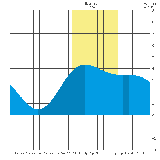 Holtz Bay tide chart for Tuesday, January 10, 2023