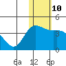 Holtz Bay tide chart for Tuesday, January 10, 2023