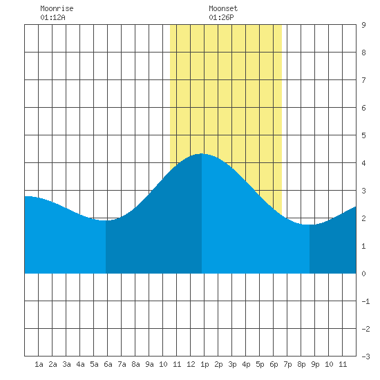 Holtz Bay tide chart for Friday, January 13, 2023