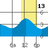 Holtz Bay tide chart for Friday, January 13, 2023