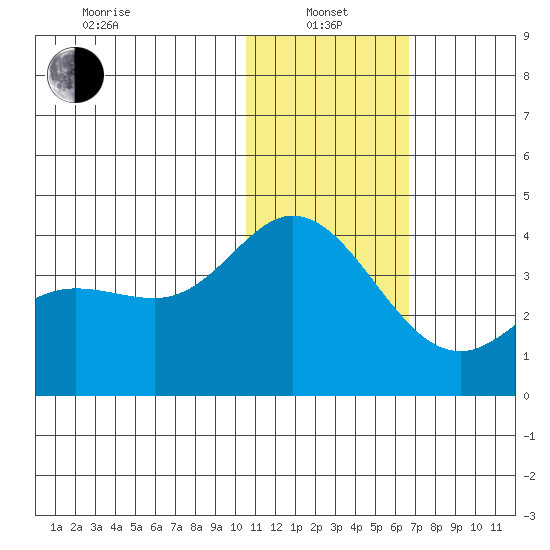 Holtz Bay tide chart for Saturday, January 14, 2023