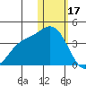 Holtz Bay tide chart for Tuesday, January 17, 2023
