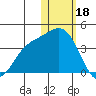 Holtz Bay tide chart for Wednesday, January 18, 2023