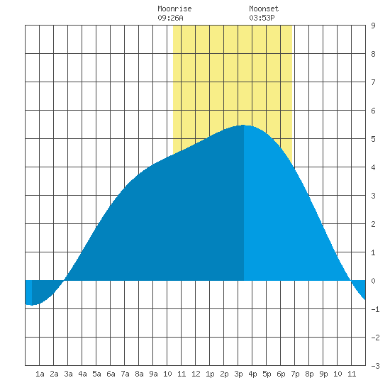 Holtz Bay tide chart for Thursday, January 19, 2023