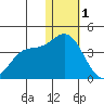 Holtz Bay tide chart for Sunday, January 1, 2023