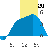 Holtz Bay tide chart for Friday, January 20, 2023