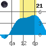 Holtz Bay tide chart for Saturday, January 21, 2023
