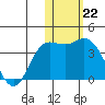 Holtz Bay tide chart for Sunday, January 22, 2023