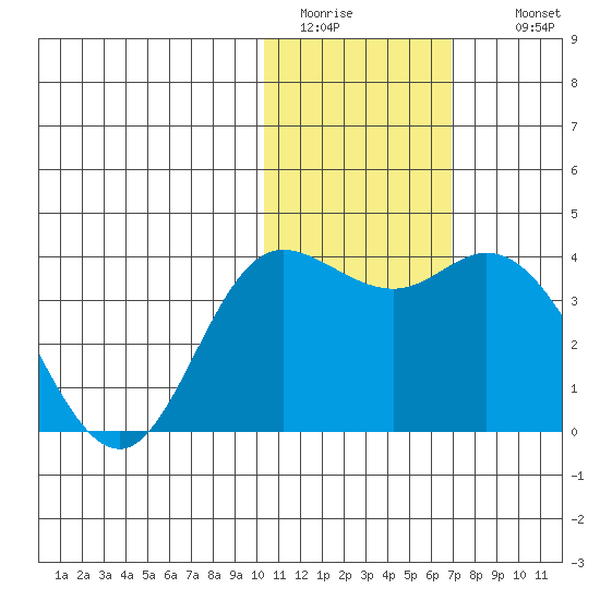 Holtz Bay tide chart for Monday, January 23, 2023