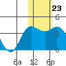 Holtz Bay tide chart for Monday, January 23, 2023