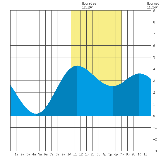 Holtz Bay tide chart for Tuesday, January 24, 2023