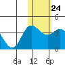 Holtz Bay tide chart for Tuesday, January 24, 2023
