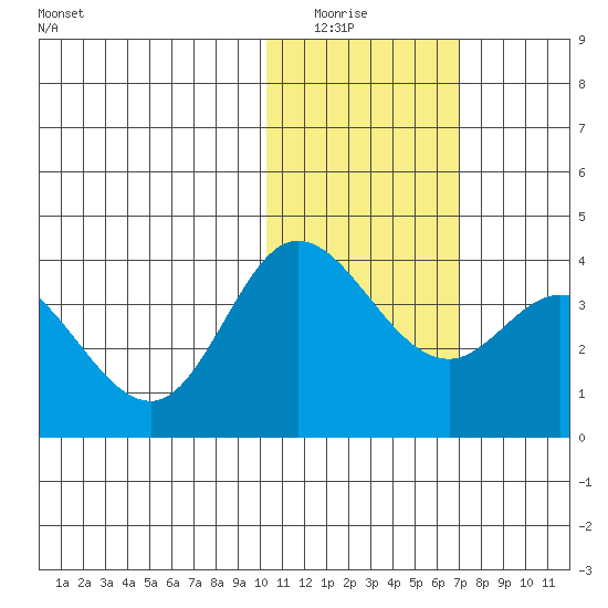 Holtz Bay tide chart for Wednesday, January 25, 2023