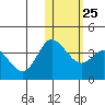 Holtz Bay tide chart for Wednesday, January 25, 2023