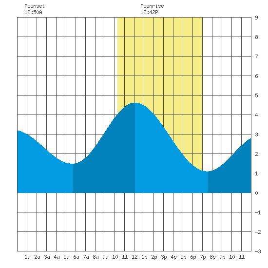 Holtz Bay tide chart for Thursday, January 26, 2023