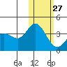 Holtz Bay tide chart for Friday, January 27, 2023