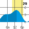 Holtz Bay tide chart for Sunday, January 29, 2023