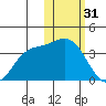 Holtz Bay tide chart for Tuesday, January 31, 2023